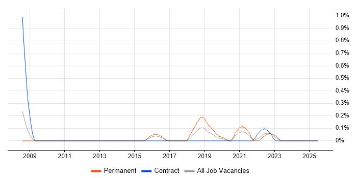 Job vacancy trend for Marketing Automation in South Wales Job vacancy trend for Marketing Automation in South Wales