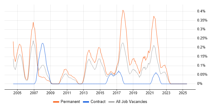 Job vacancy trend for Marketing Strategy in South Wales Job vacancy trend for Marketing Strategy in South Wales