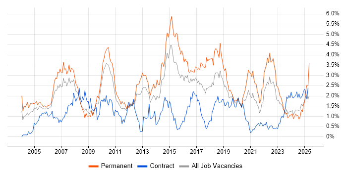 Job vacancy trend for Marketing in South Wales Job vacancy trend for Marketing in South Wales