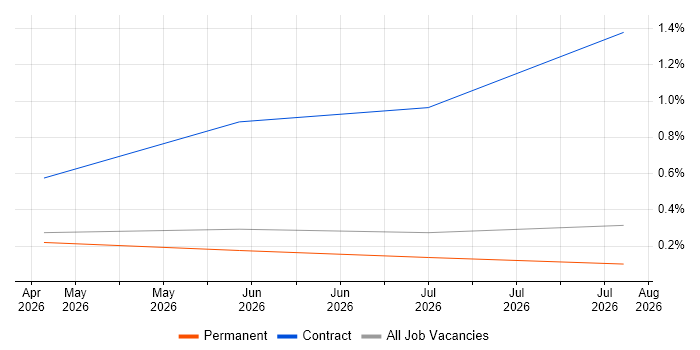 Master Data Administrator job vacancy trend in South Wales