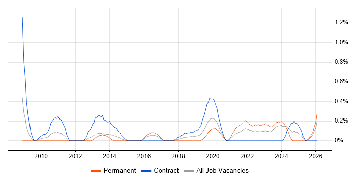 Master Data Management job vacancy trend in South Wales