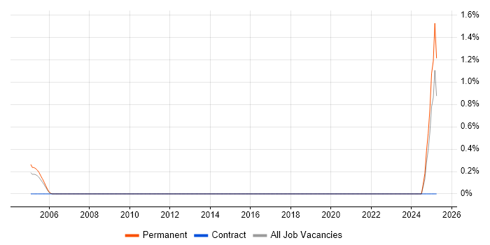 Job vacancy trend for Mathematical Modeller in South Wales Job vacancy trend for Mathematical Modeller in South Wales
