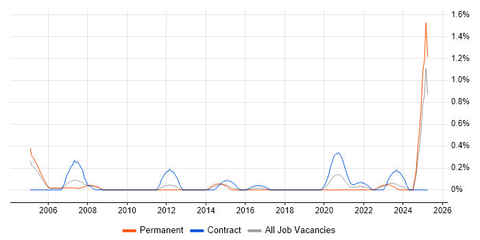 Job vacancy trend for Mathematical Modelling in South Wales Job vacancy trend for Mathematical Modelling in South Wales