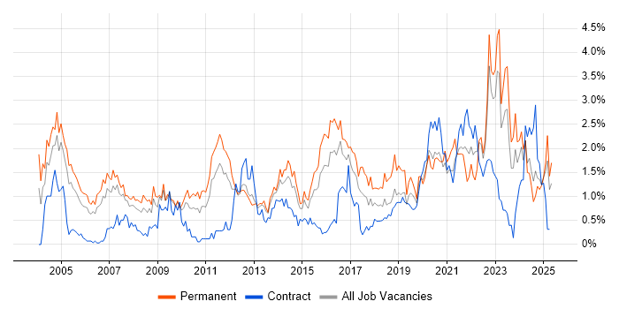 Job vacancy trend for Mathematics in South Wales Job vacancy trend for Mathematics in South Wales