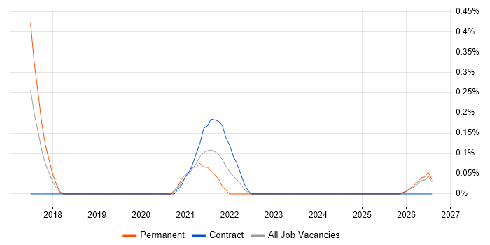 Matillion job vacancy trend in South Wales