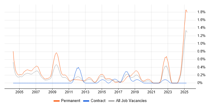 Job vacancy trend for MATLAB in South Wales Job vacancy trend for MATLAB in South Wales