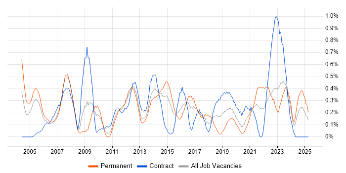 Job vacancy trend for Matrix Management in South Wales Job vacancy trend for Matrix Management in South Wales