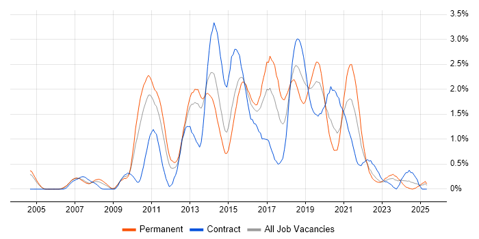 Job vacancy trend for Maven in South Wales Job vacancy trend for Maven in South Wales