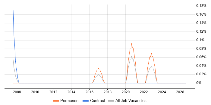Maximo job vacancy trend in South Wales