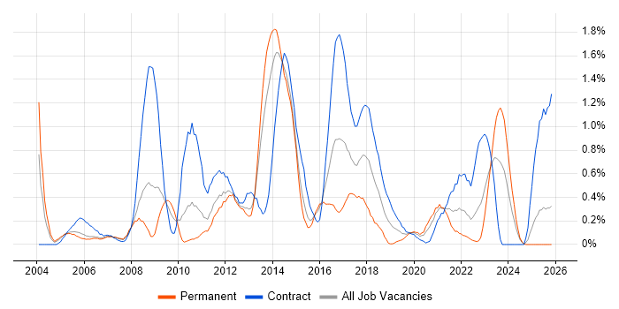 McAfee job vacancy trend in South Wales