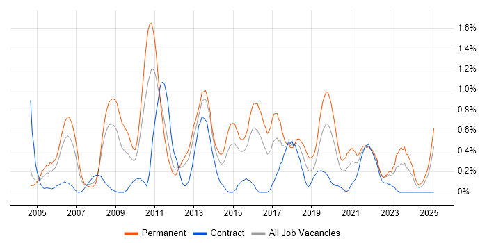 Job vacancy trend for MCSA in South Wales Job vacancy trend for MCSA in South Wales