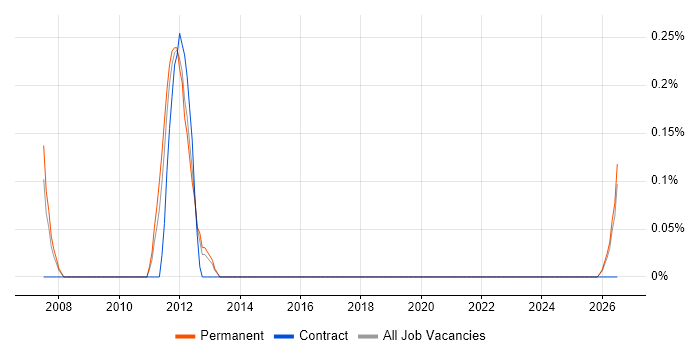 Mechatronics job vacancy trend in South Wales