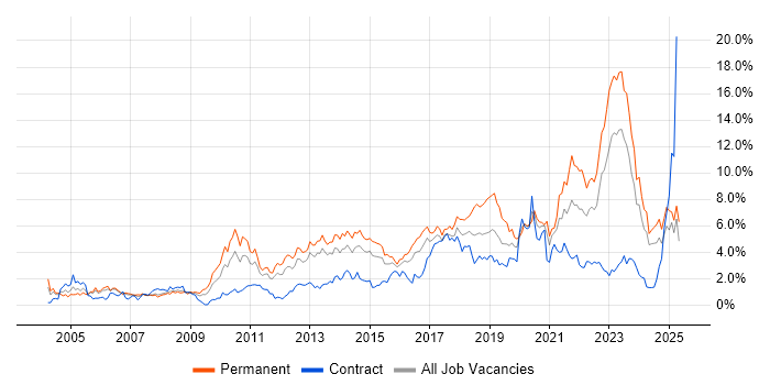 Job vacancy trend for Mentoring in South Wales Job vacancy trend for Mentoring in South Wales