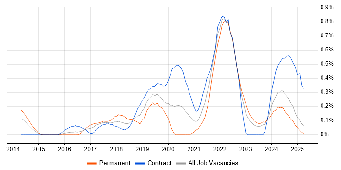 Job vacancy trend for Meraki in South Wales Job vacancy trend for Meraki in South Wales