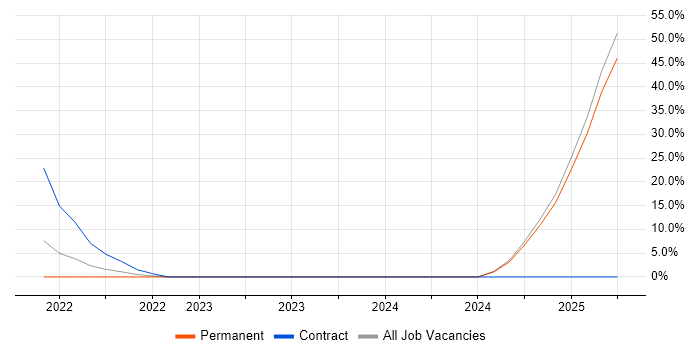 Job vacancy trend for BT in Merthyr Tydfil Job vacancy trend for BT in Merthyr Tydfil