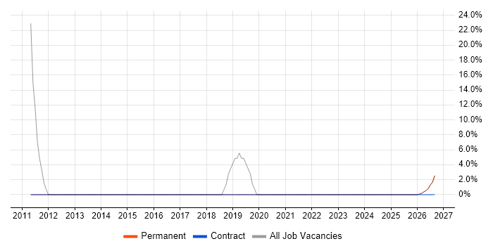 Lead job vacancy trend in Merthyr Tydfil