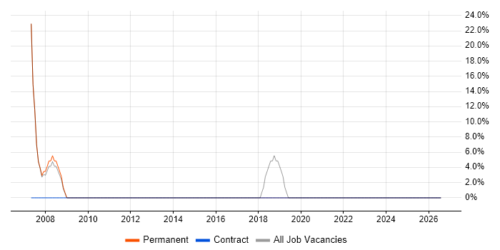 Manufacturing job vacancy trend in Merthyr Tydfil