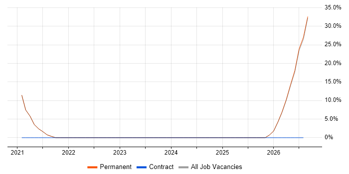 Retail job vacancy trend in Merthyr Tydfil