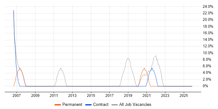 Social Skills job vacancy trend in Merthyr Tydfil