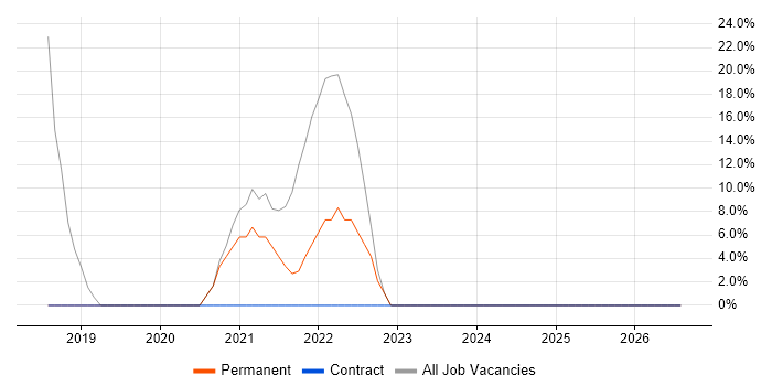 Validation job vacancy trend in Merthyr Tydfil