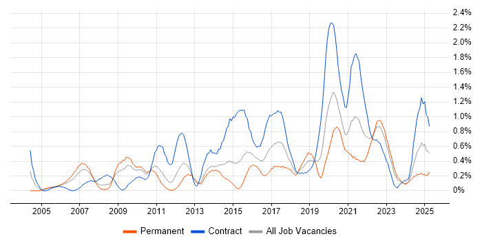 Job vacancy trend for Metadata in South Wales Job vacancy trend for Metadata in South Wales