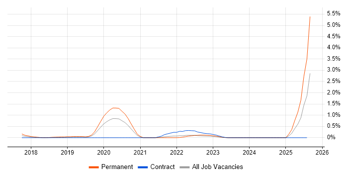 Job vacancy trend for Metasploit in South Wales Job vacancy trend for Metasploit in South Wales
