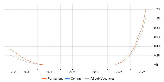 Job vacancy trend for Micro Frontends in South Wales