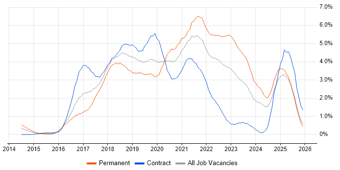Microservices job vacancy trend in South Wales