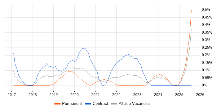Job vacancy trend for Microsoft 365 Consultant in South Wales