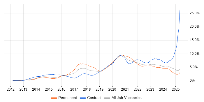 Job vacancy trend for Microsoft 365 in South Wales Job vacancy trend for Microsoft 365 in South Wales