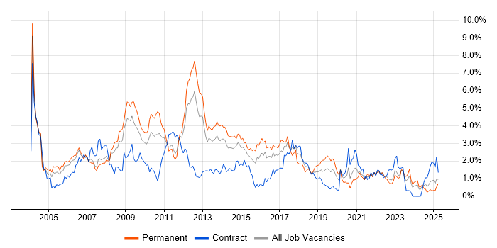 Job vacancy trend for Microsoft Certification in South Wales Job vacancy trend for Microsoft Certification in South Wales