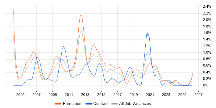Microsoft Certified Professional job vacancy trend in South Wales
