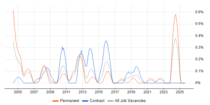 Microsoft Consultant job vacancy trend in South Wales Microsoft Consultant job vacancy trend in South Wales