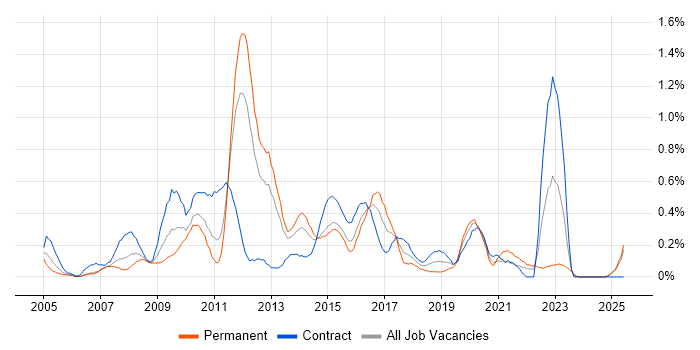 Job vacancy trend for Microsoft Developer in South Wales Job vacancy trend for Microsoft Developer in South Wales