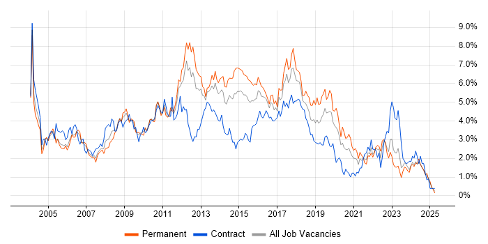 Job vacancy trend for Microsoft Exchange in South Wales Job vacancy trend for Microsoft Exchange in South Wales