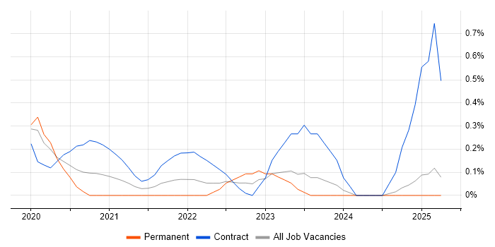 Job vacancy trend for Microsoft Graph in South Wales Job vacancy trend for Microsoft Graph in South Wales