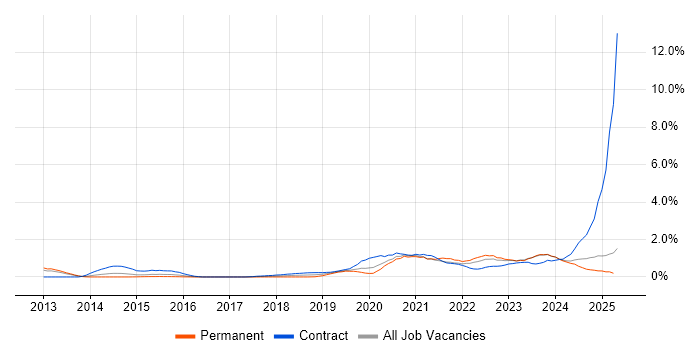 Job vacancy trend for Microsoft Intune in South Wales Job vacancy trend for Microsoft Intune in South Wales