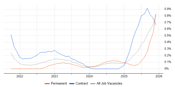 Microsoft Purview job vacancy trend in South Wales