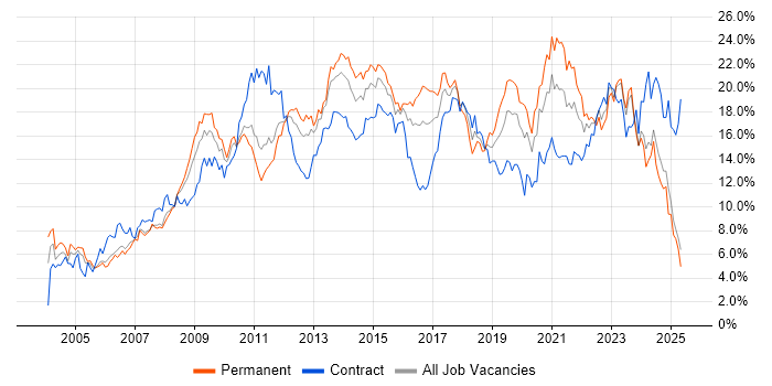 Job vacancy trend for Microsoft in South Wales Job vacancy trend for Microsoft in South Wales