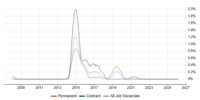 MicroStrategy job vacancy trend in South Wales