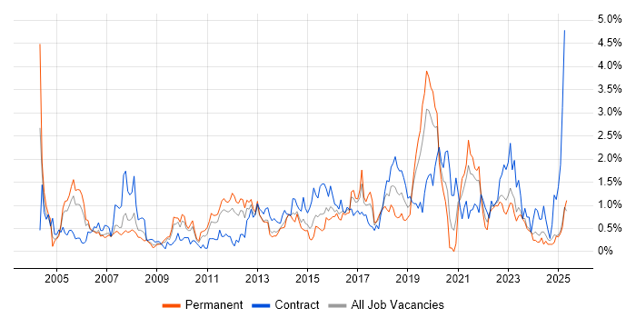 Job vacancy trend for Middleware in South Wales Job vacancy trend for Middleware in South Wales