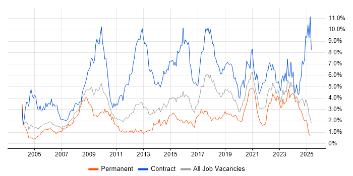 Job vacancy trend for Migration in South Wales Job vacancy trend for Migration in South Wales