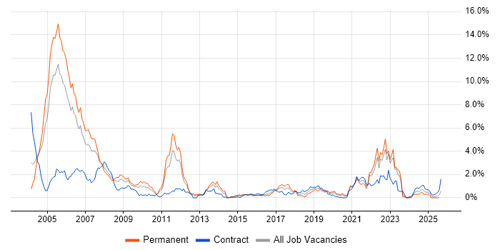 Job vacancy trend for Military in South Wales