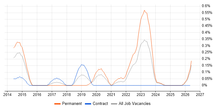 Mimecast job vacancy trend in South Wales
