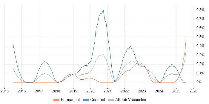 Job vacancy trend for Minimum Viable Product in South Wales Job vacancy trend for Minimum Viable Product in South Wales