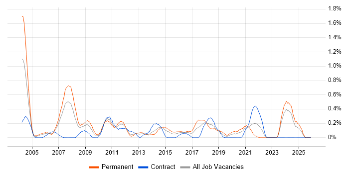 Mitel job vacancy trend in South Wales