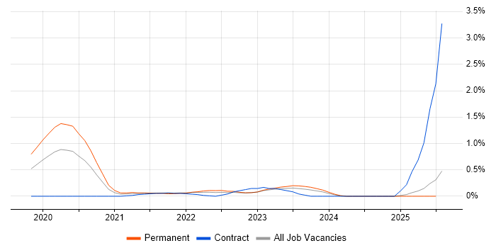 Job vacancy trend for MITRE ATT&CK in South Wales Job vacancy trend for MITRE ATT&CK in South Wales