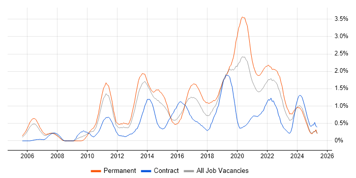 Job vacancy trend for Mobile App in South Wales Job vacancy trend for Mobile App in South Wales