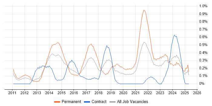 Job vacancy trend for Mobile Application Development in South Wales Job vacancy trend for Mobile Application Development in South Wales