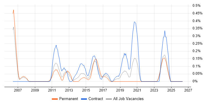 Mobile Applications Developer job vacancy trend in South Wales